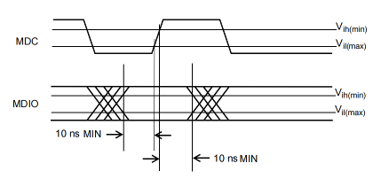 MDC 时钟与 MDIO 采样关系示意